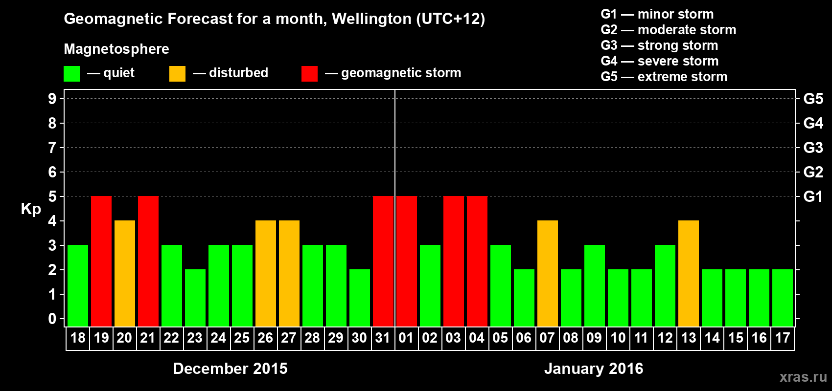 Forecast of the daily maximal value of geomagnetic index&nbsp;Kp for <b>1 month</b> (31 days) <b>from Dec 18, 2015 to Jan 17, 2016</b>
