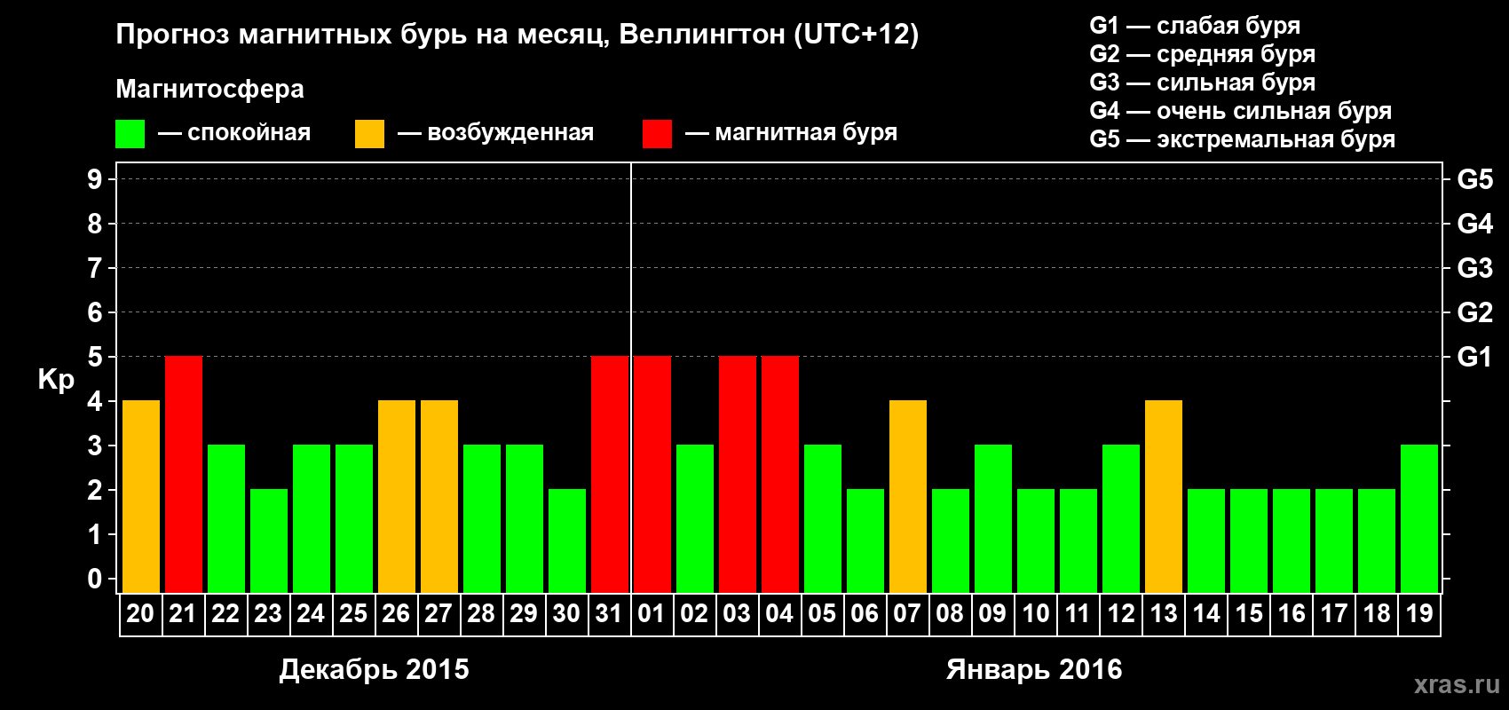 Прогноз максимального суточного геомагнитного индекса Kp на <b>1 месяц</b> (31 день) <b>с 20 декабря 2015 г по 19 января 2016 г</b>