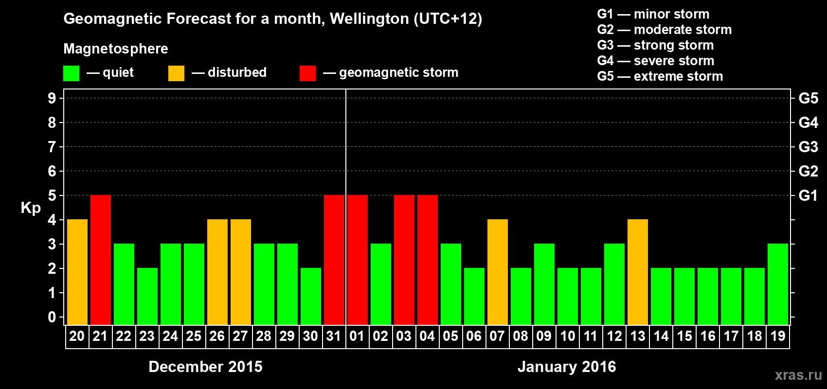 Forecast of the daily maximal value of geomagnetic index&nbsp;Kp for <b>1 month</b> (31 days) <b>from Dec 20, 2015 to Jan 19, 2016</b>