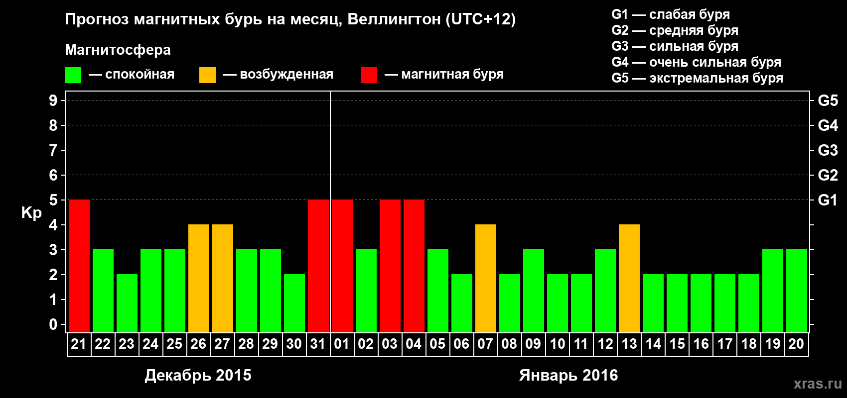 Прогноз максимального суточного геомагнитного индекса Kp на <b>1 месяц</b> (31 день) <b>с 21 декабря 2015 г по 20 января 2016 г</b>