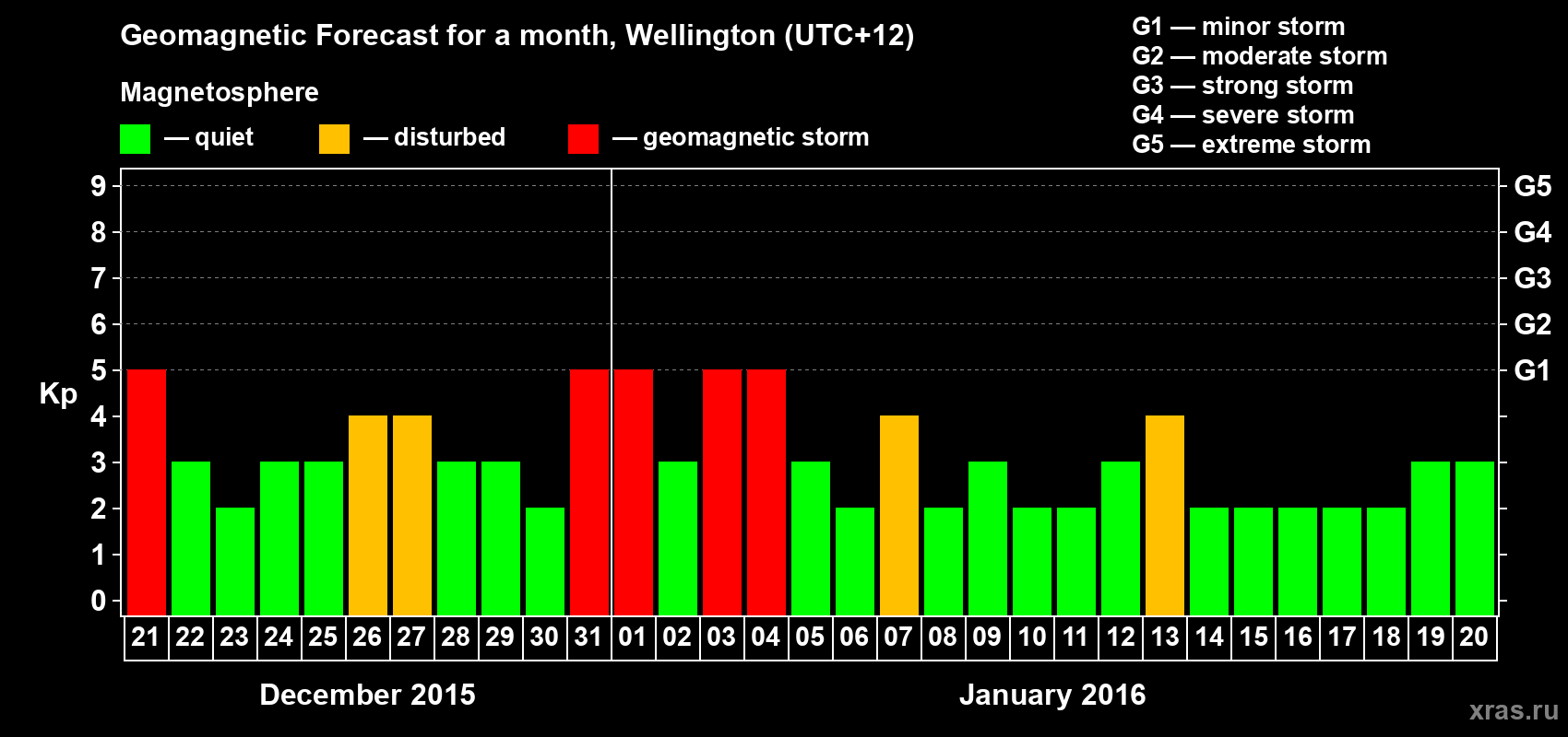 Forecast of the daily maximal value of geomagnetic index&nbsp;Kp for <b>1 month</b> (31 days) <b>from Dec 21, 2015 to Jan 20, 2016</b>