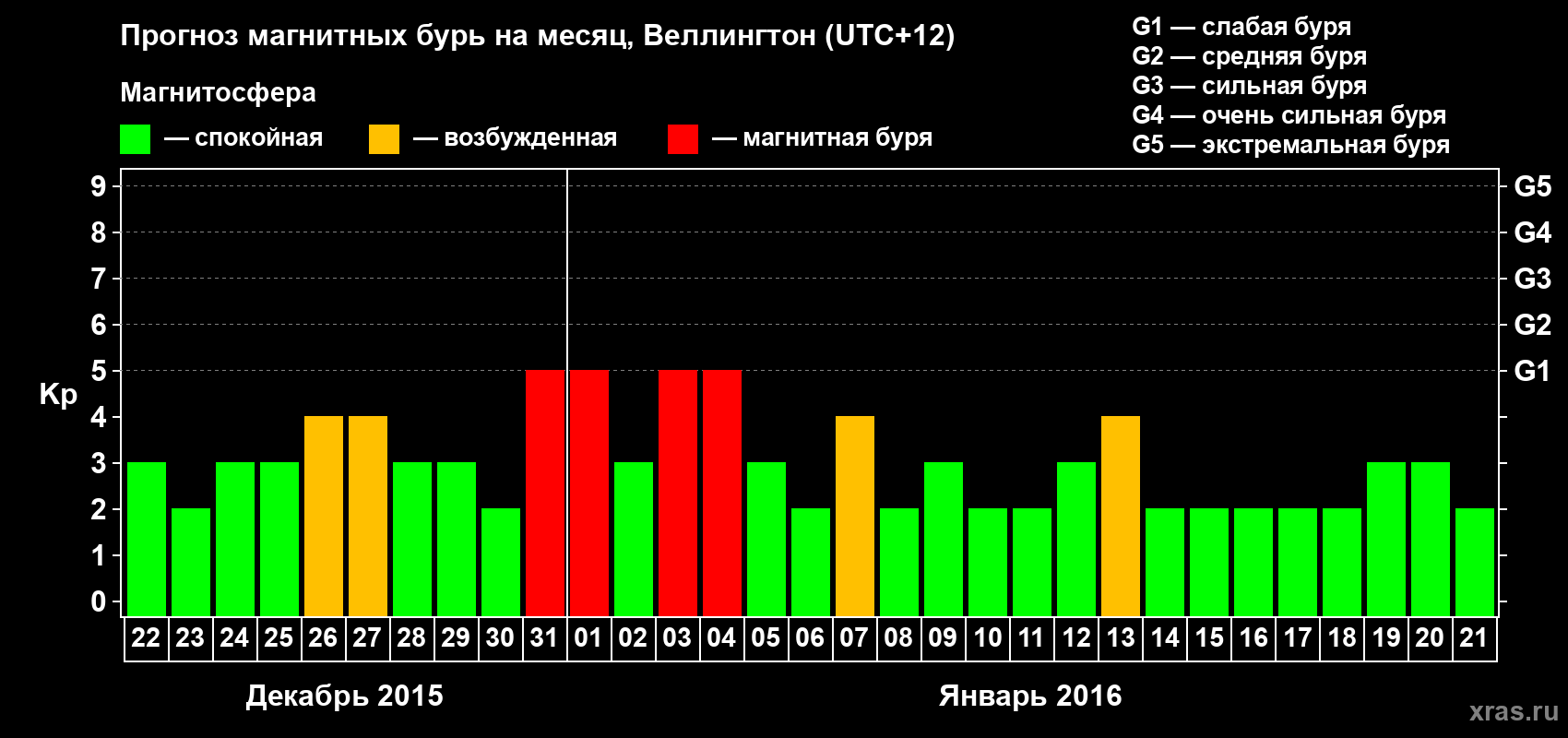 Прогноз максимального суточного геомагнитного индекса Kp на <b>1 месяц</b> (31 день) <b>с 22 декабря 2015 г по 21 января 2016 г</b>