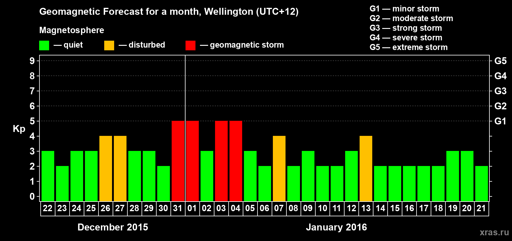 Forecast of the daily maximal value of geomagnetic index&nbsp;Kp for <b>1 month</b> (31 days) <b>from Dec 22, 2015 to Jan 21, 2016</b>