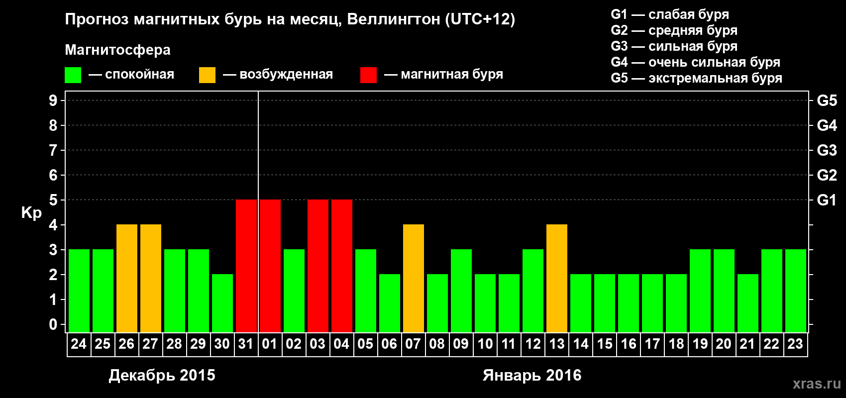 Прогноз максимального суточного геомагнитного индекса Kp на <b>1 месяц</b> (31 день) <b>с 24 декабря 2015 г по 23 января 2016 г</b>