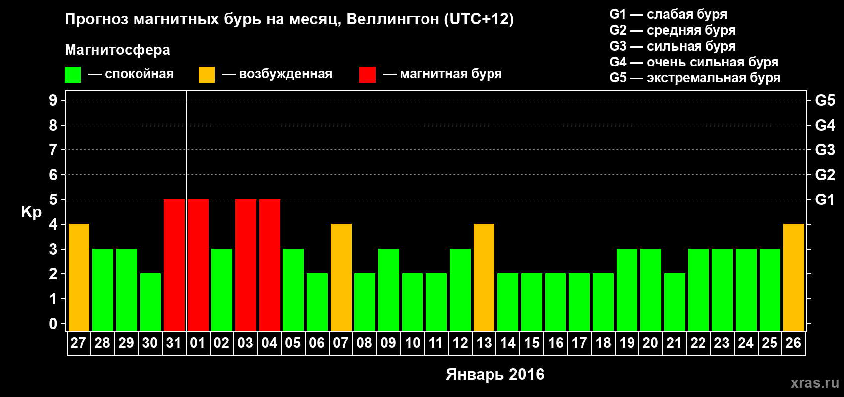 Прогноз максимального суточного геомагнитного индекса Kp на <b>1 месяц</b> (31 день) <b>с 27 декабря 2015 г по 26 января 2016 г</b>