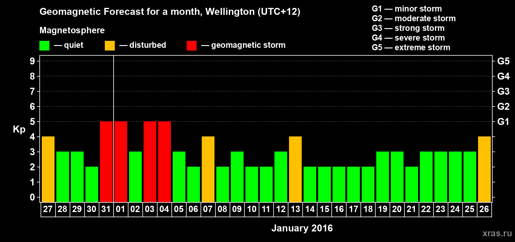 Forecast of the daily maximal value of geomagnetic index&nbsp;Kp for <b>1 month</b> (31 days) <b>from Dec 27, 2015 to Jan 26, 2016</b>