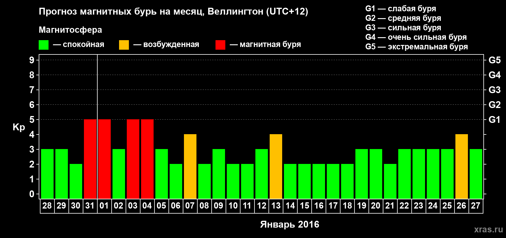 Прогноз максимального суточного геомагнитного индекса Kp на <b>1 месяц</b> (31 день) <b>с 28 декабря 2015 г по 27 января 2016 г</b>