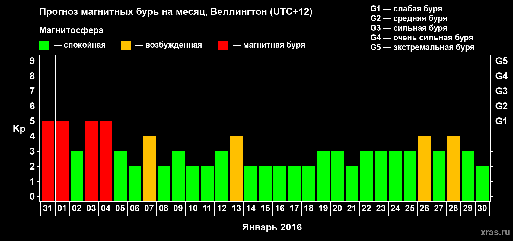 Прогноз максимального суточного геомагнитного индекса Kp на <b>1 месяц</b> (31 день) <b>с 31 декабря 2015 г по 30 января 2016 г</b>