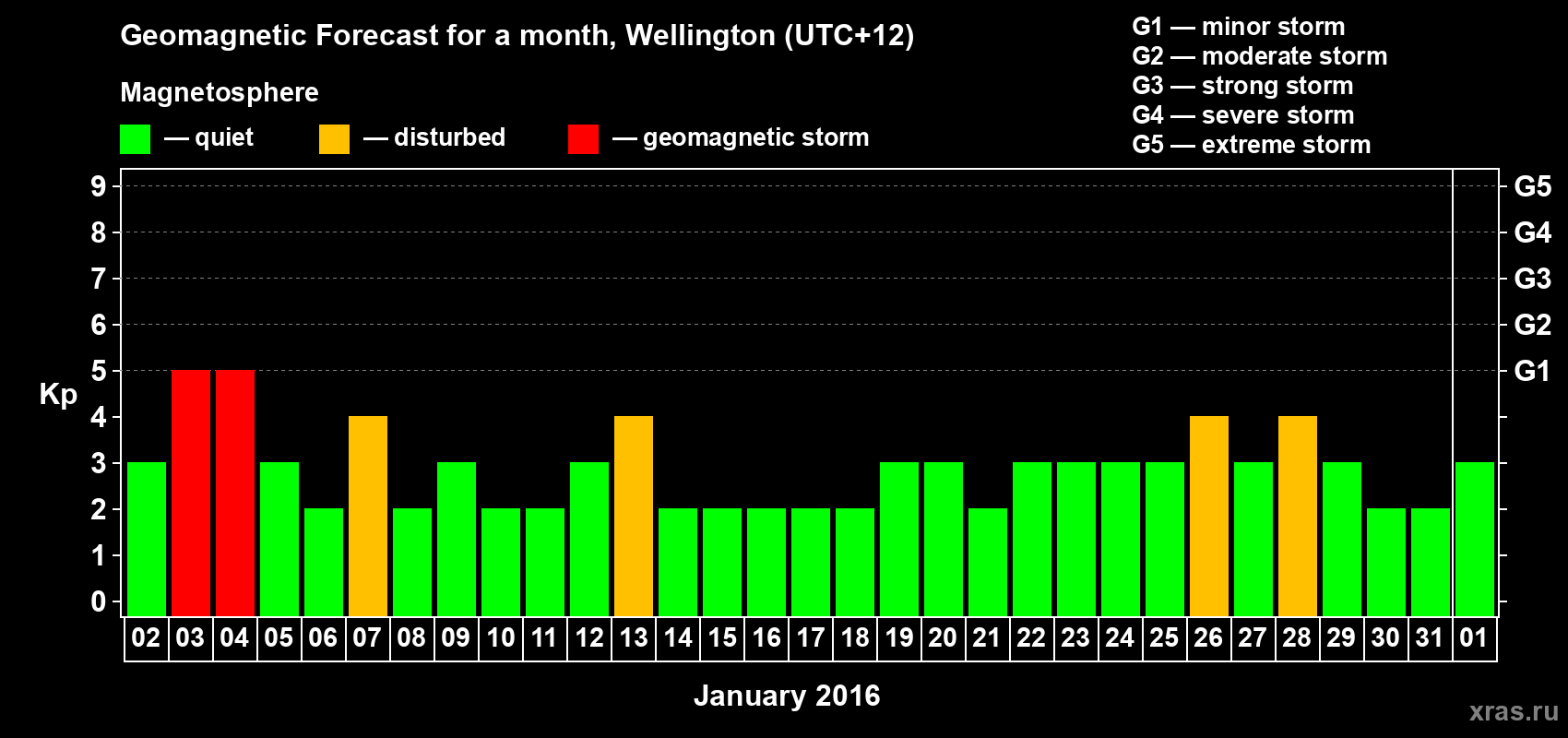 Forecast of the daily maximal value of geomagnetic index&nbsp;Kp for <b>1 month</b> (31 days) <b>from Jan 02, 2016 to Feb 01, 2016</b>
