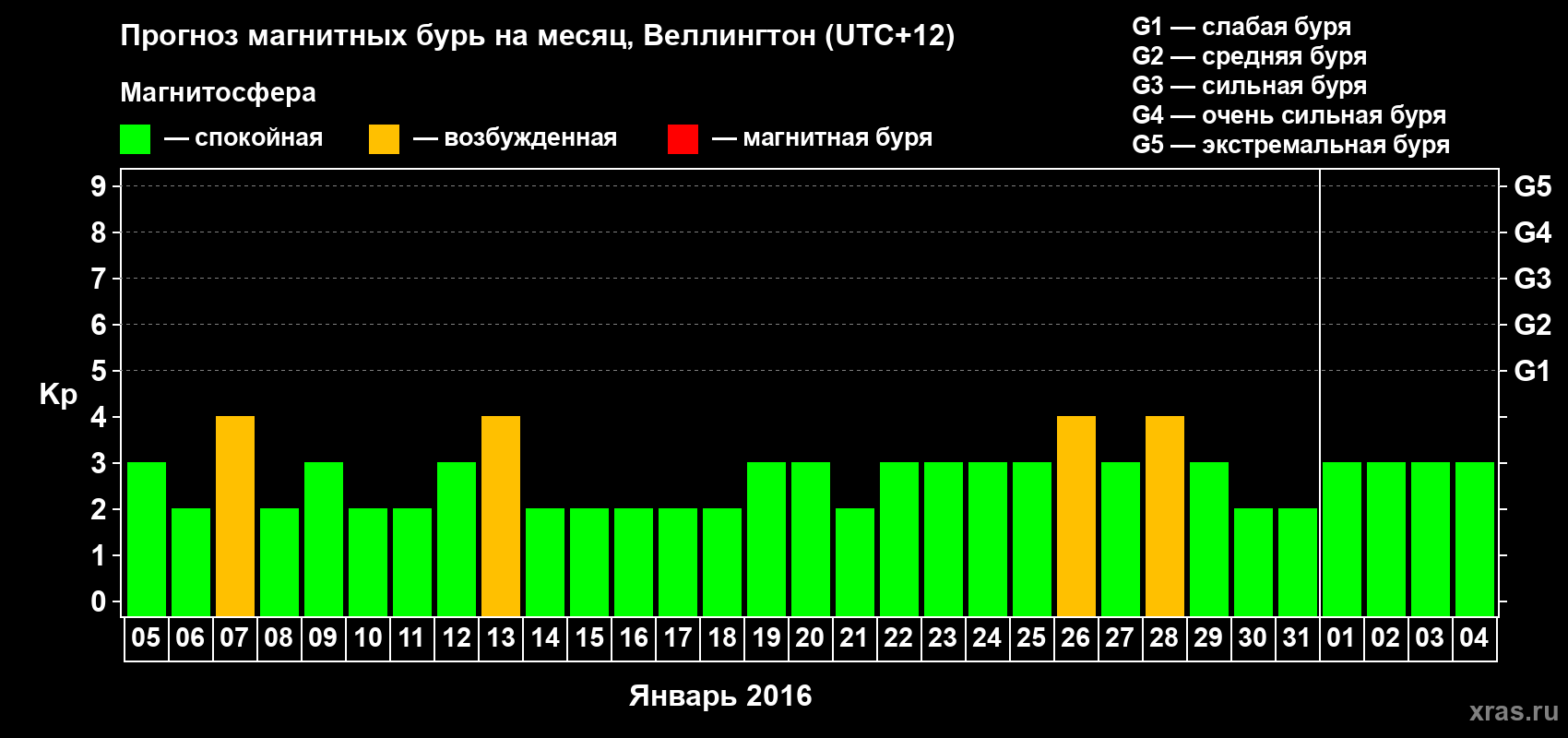 Прогноз максимального суточного геомагнитного индекса&nbsp;Kp на <b>1 месяц</b> (31 день) <b>с 05 января по 04 февраля 2016 г</b>