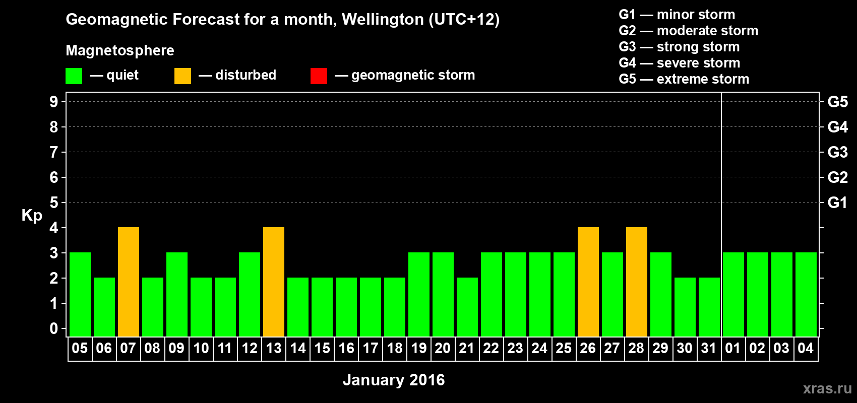 Forecast of the daily maximal value of geomagnetic index&nbsp;Kp for <b>1 month</b> (31 days) <b>from Jan 05, 2016 to Feb 04, 2016</b>