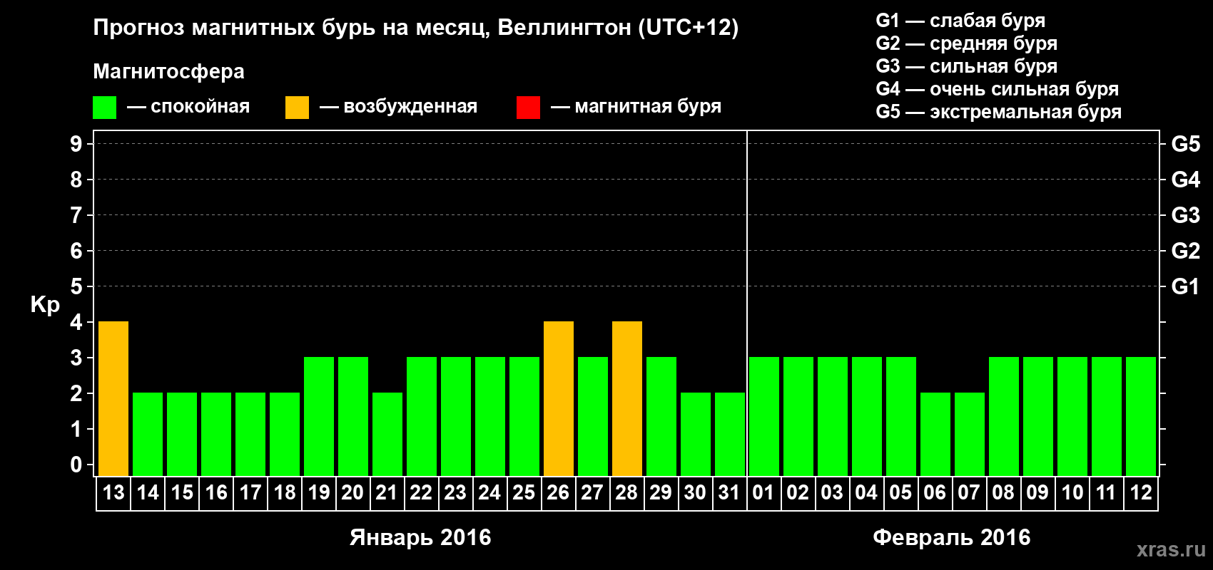 Прогноз максимального суточного геомагнитного индекса&nbsp;Kp на <b>1 месяц</b> (31 день) <b>с 13 января по 12 февраля 2016 г</b>