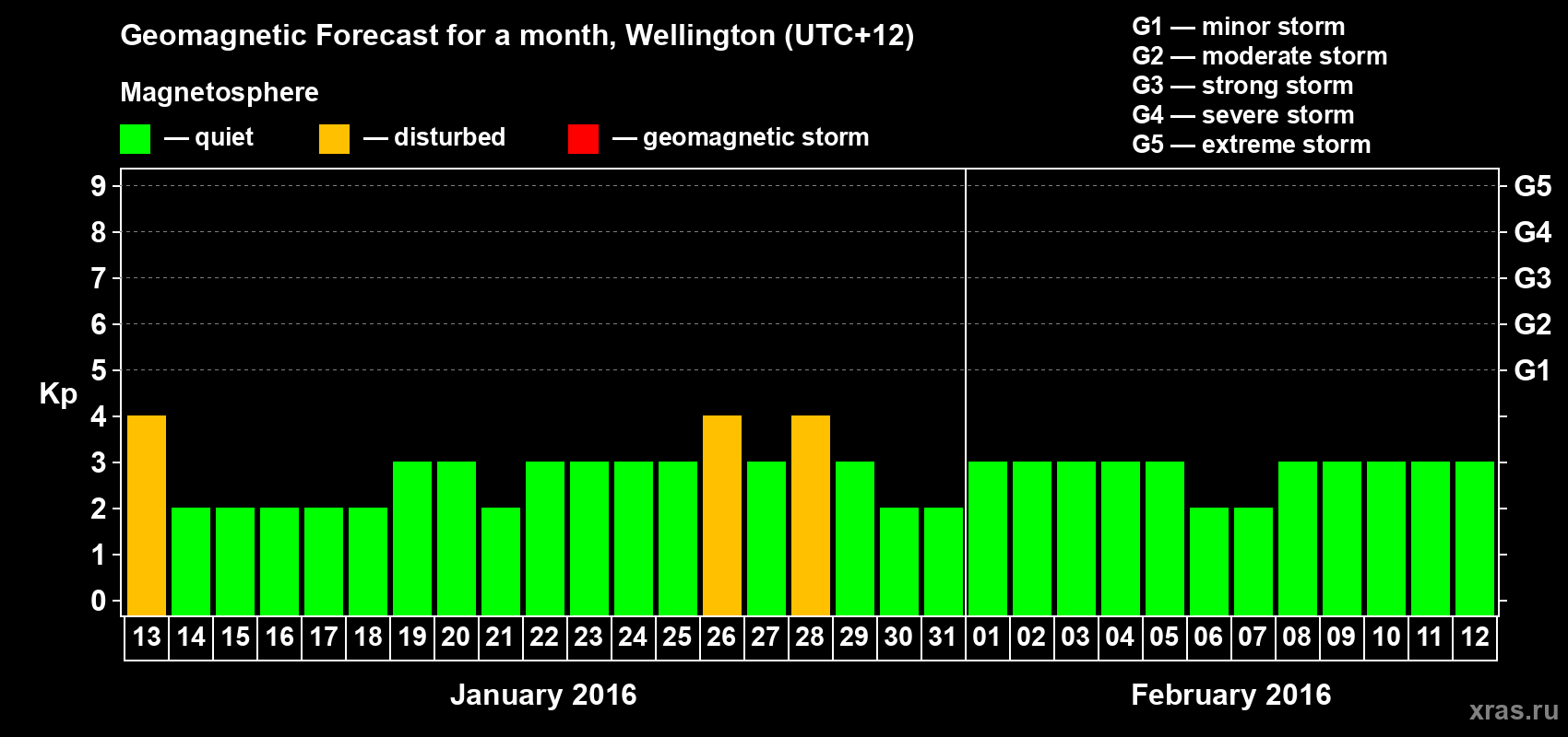 Forecast of the daily maximal value of geomagnetic index&nbsp;Kp for <b>1 month</b> (31 days) <b>from Jan 13, 2016 to Feb 12, 2016</b>