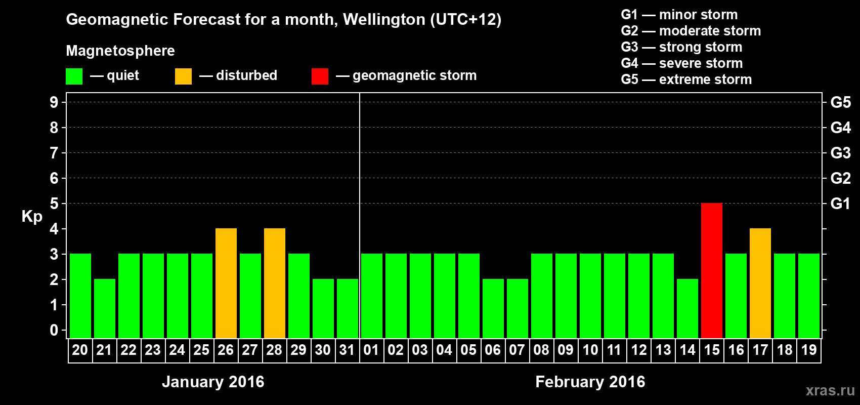 Forecast of the daily maximal value of geomagnetic index Kp for <b>1 month</b> (31 days) <b>from Jan 20, 2016 to Feb 19, 2016</b>