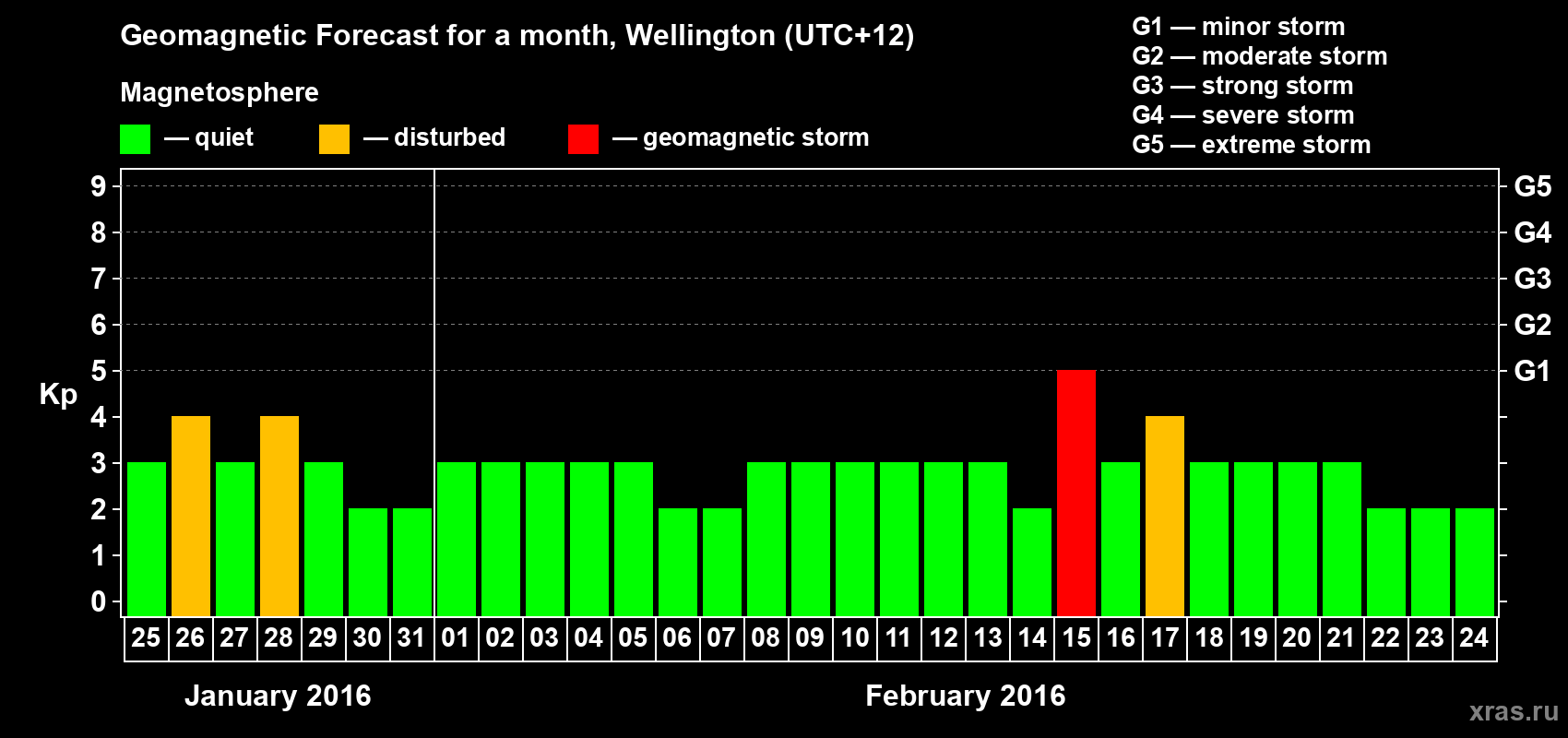 Forecast of the daily maximal value of geomagnetic index&nbsp;Kp for <b>1 month</b> (31 days) <b>from Jan 25, 2016 to Feb 24, 2016</b>