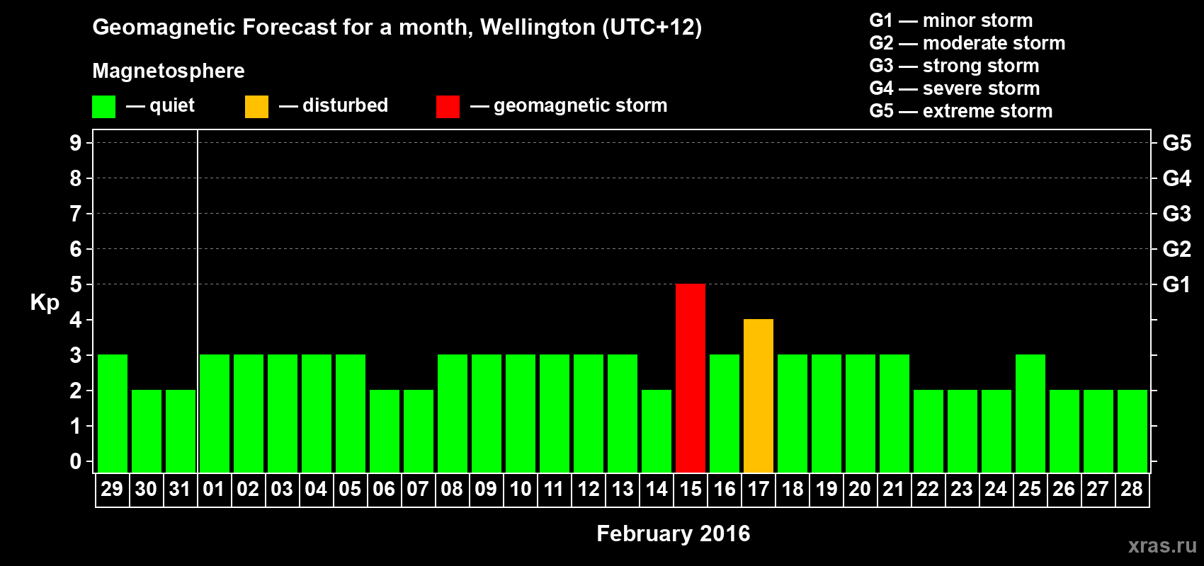 Forecast of the daily maximal value of geomagnetic index&nbsp;Kp for <b>1 month</b> (31 days) <b>from Jan 29, 2016 to Feb 28, 2016</b>