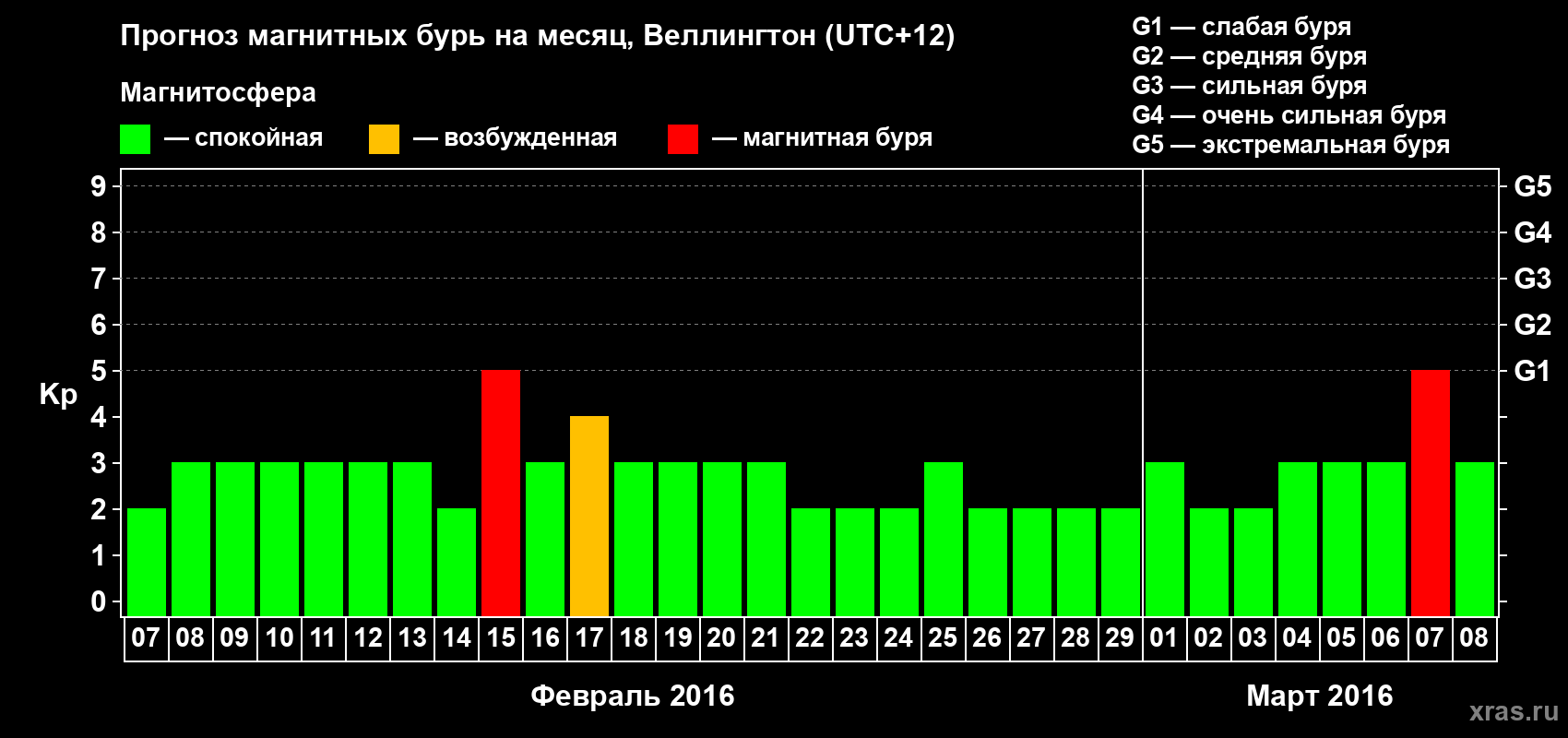 Прогноз максимального суточного геомагнитного индекса Kp на <b>1 месяц</b> (31 день) <b>с 07 февраля по 08 марта 2016 г</b>