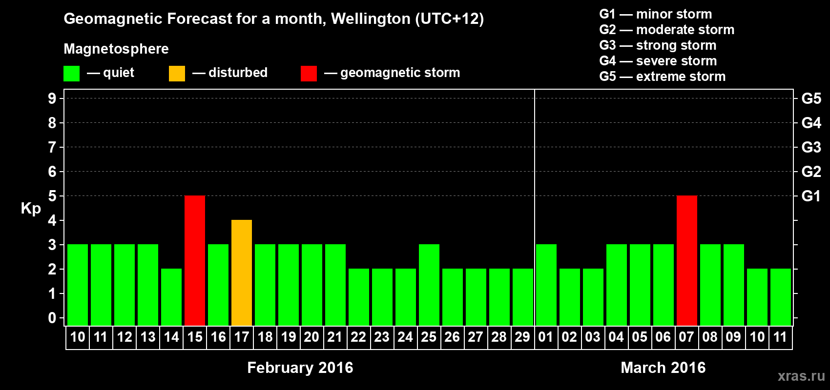 Forecast of the daily maximal value of geomagnetic index Kp for <b>1 month</b> (31 days) <b>from Feb 10, 2016 to Mar 11, 2016</b>