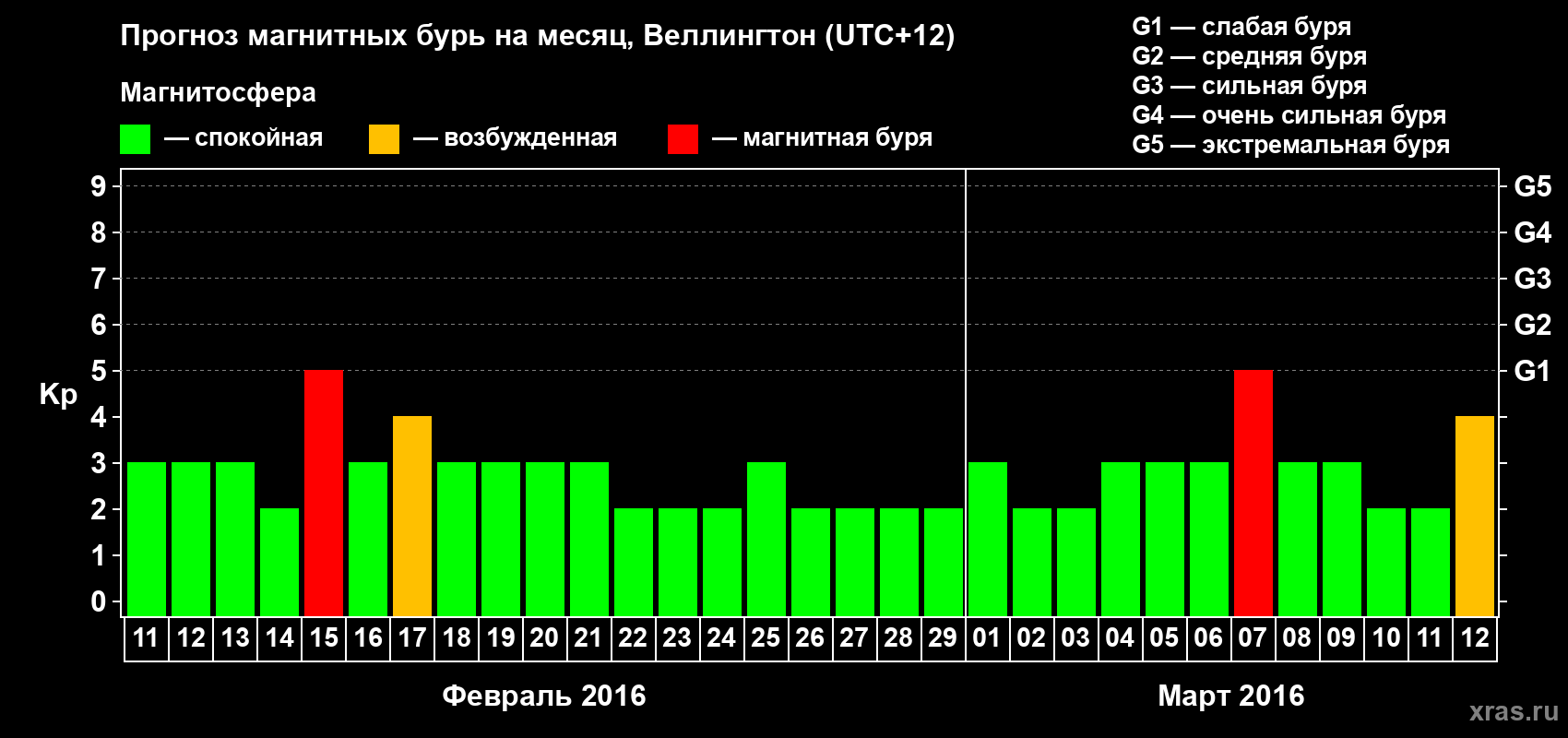 Прогноз максимального суточного геомагнитного индекса Kp на <b>1 месяц</b> (31 день) <b>с 11 февраля по 12 марта 2016 г</b>