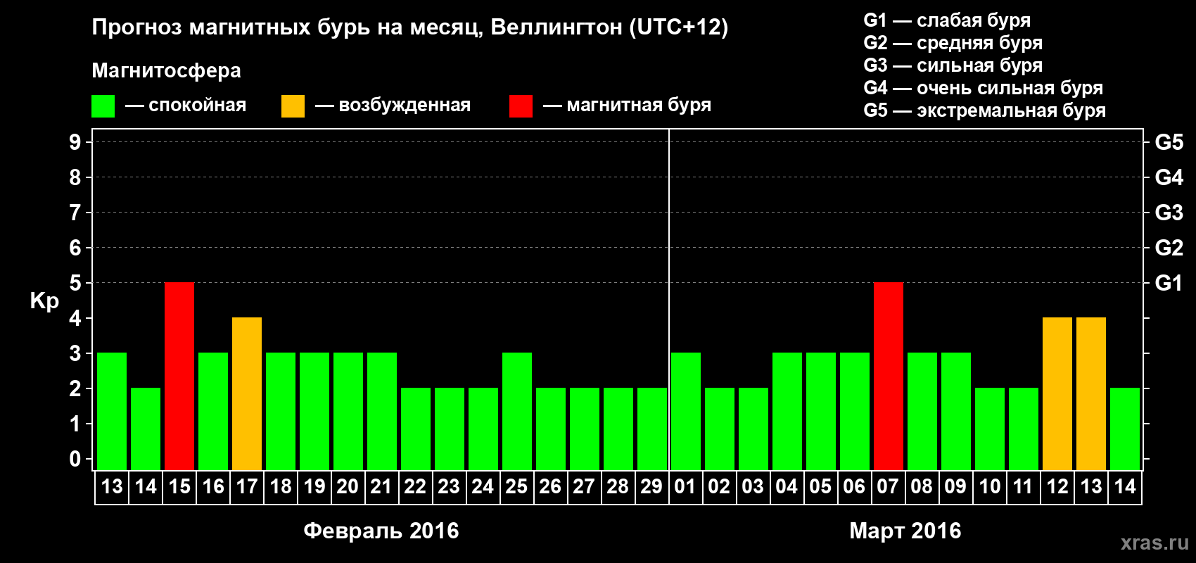 Прогноз максимального суточного геомагнитного индекса Kp на <b>1 месяц</b> (31 день) <b>с 13 февраля по 14 марта 2016 г</b>