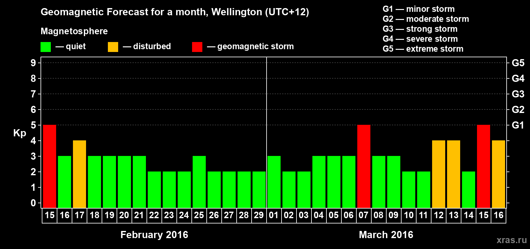 Forecast of the daily maximal value of geomagnetic index Kp for <b>1 month</b> (31 days) <b>from Feb 15, 2016 to Mar 16, 2016</b>