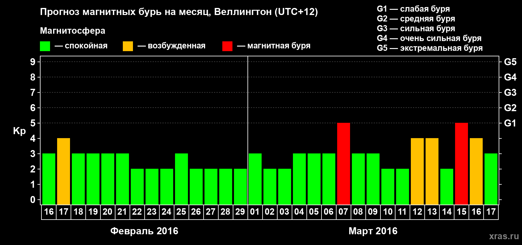 Прогноз максимального суточного геомагнитного индекса Kp на <b>1 месяц</b> (31 день) <b>с 16 февраля по 17 марта 2016 г</b>