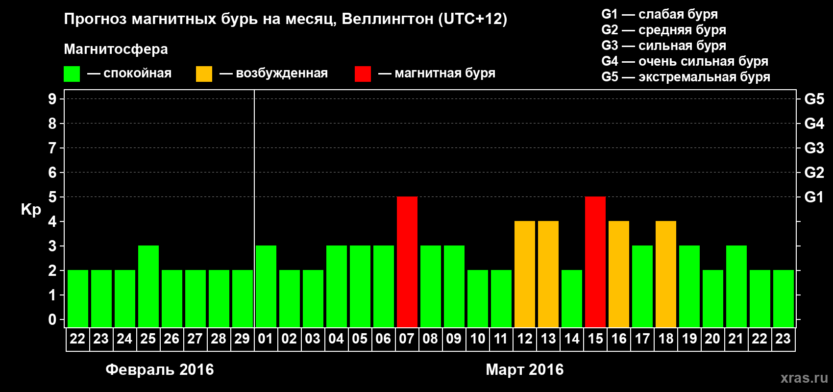 Прогноз максимального суточного геомагнитного индекса Kp на <b>1 месяц</b> (31 день) <b>с 22 февраля по 23 марта 2016 г</b>