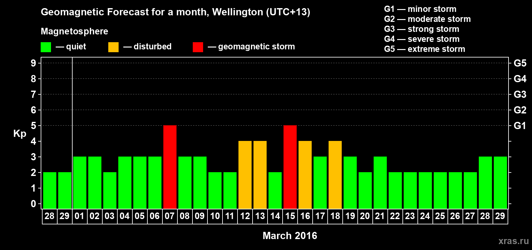 Forecast of the daily maximal value of geomagnetic index&nbsp;Kp for <b>1 month</b> (31 days) <b>from Feb 28, 2016 to Mar 29, 2016</b>