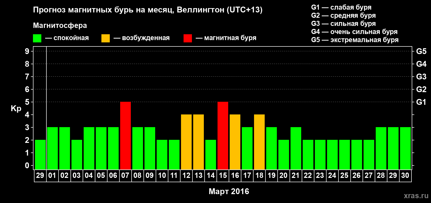 Прогноз максимального суточного геомагнитного индекса&nbsp;Kp на <b>1 месяц</b> (31 день) <b>с 29 февраля по 30 марта 2016 г</b>