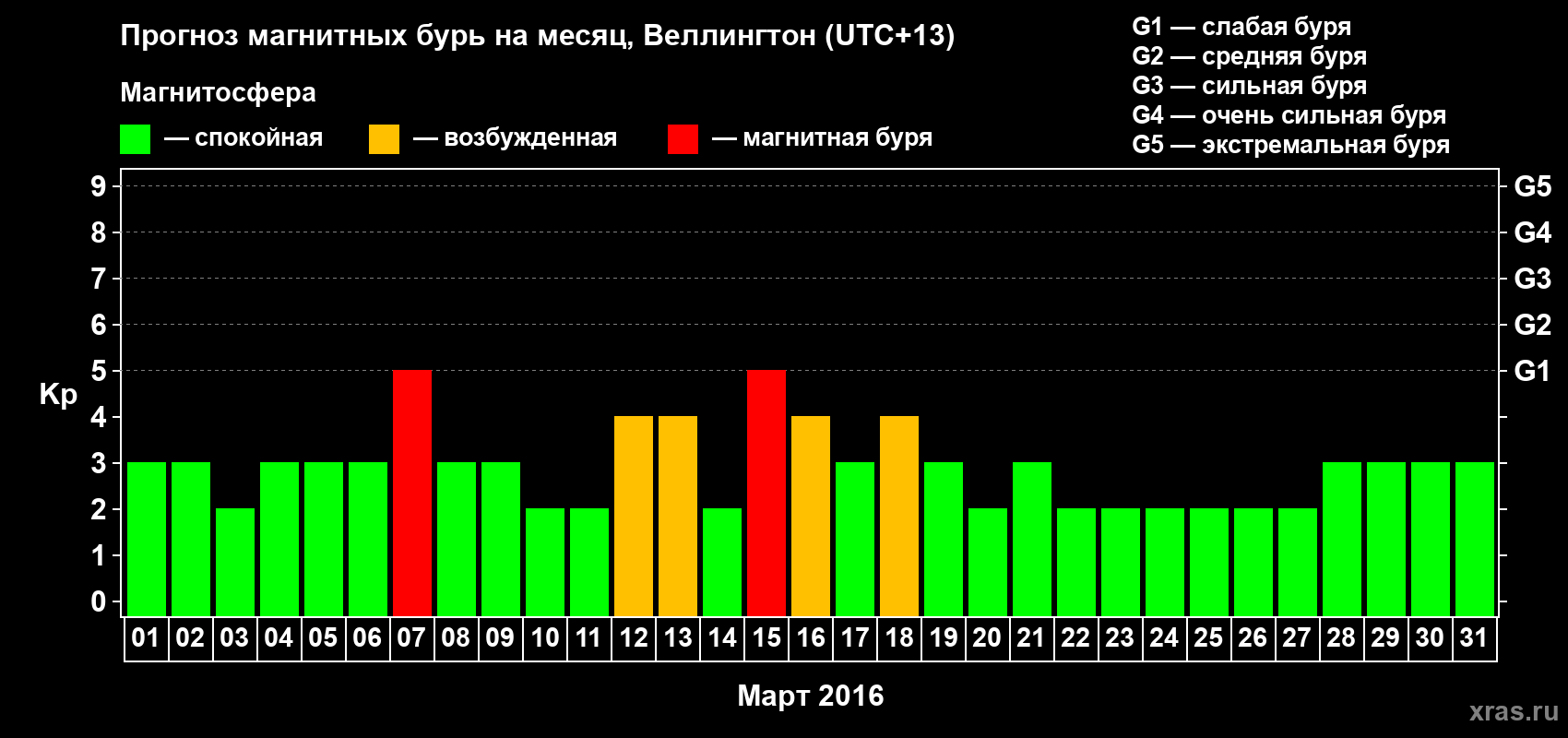 Прогноз максимального суточного геомагнитного индекса&nbsp;Kp на <b>1 месяц</b> (31 день) <b>с 01 марта по 31 марта 2016 г</b>