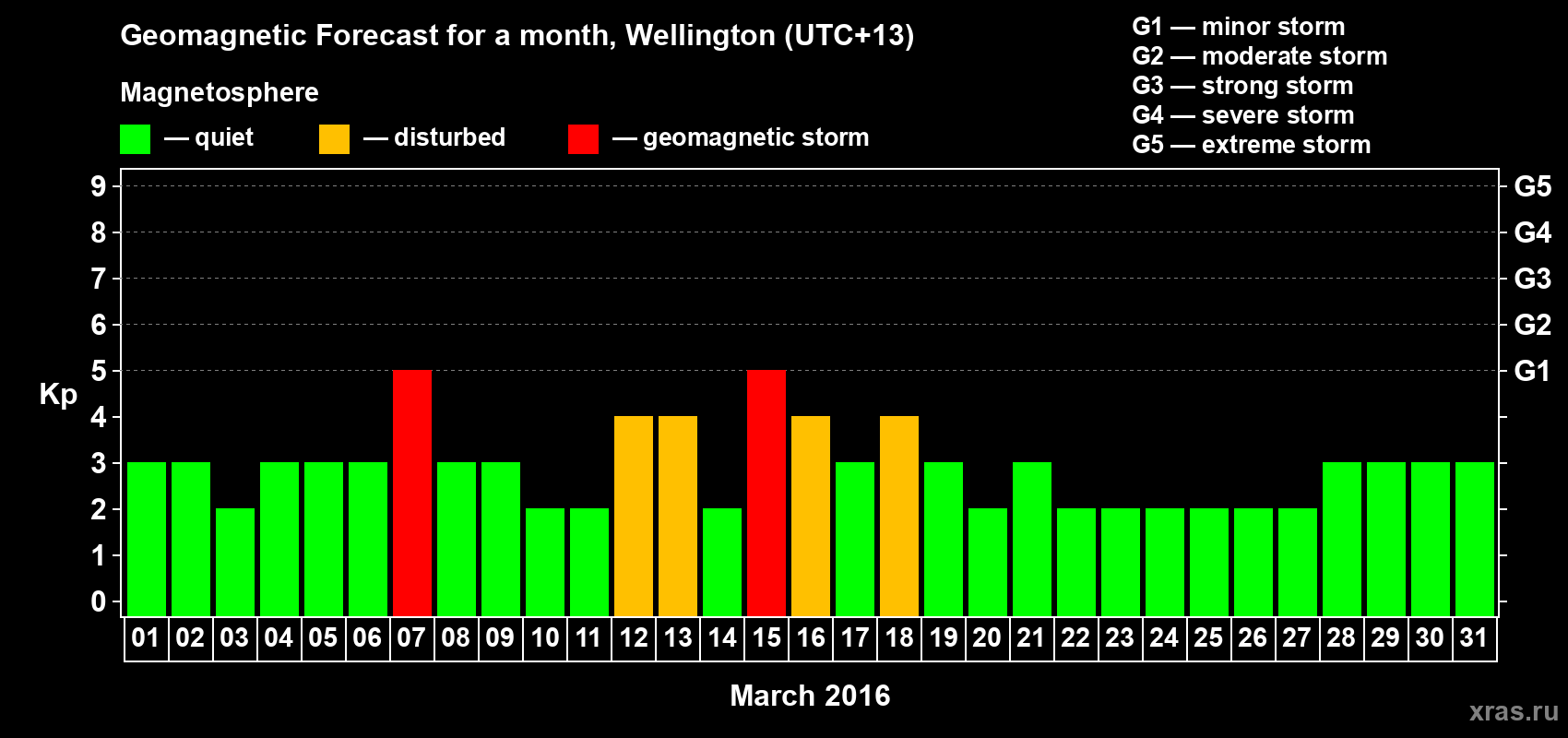 Forecast of the daily maximal value of geomagnetic index&nbsp;Kp for <b>1 month</b> (31 days) <b>from Mar 01, 2016 to Mar 31, 2016</b>