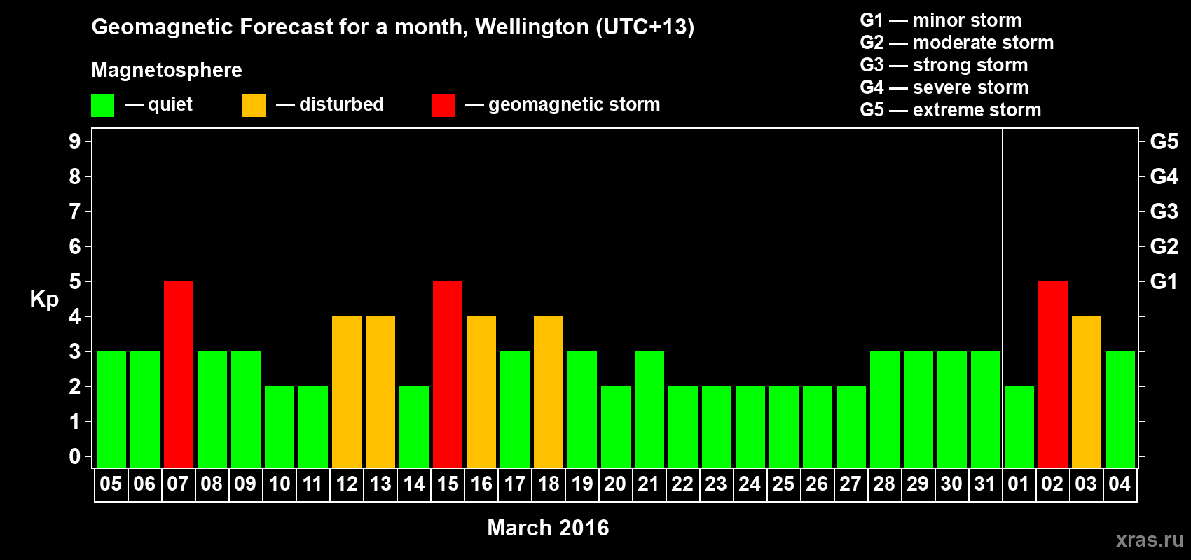 Forecast of the daily maximal value of geomagnetic index&nbsp;Kp for <b>1 month</b> (31 days) <b>from Mar 05, 2016 to Apr 04, 2016</b>