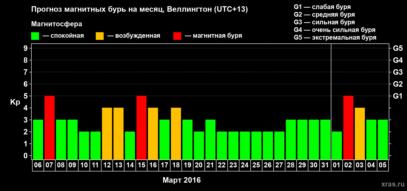 Прогноз максимального суточного геомагнитного индекса&nbsp;Kp на <b>1 месяц</b> (31 день) <b>с 06 марта по 05 апреля 2016 г</b>