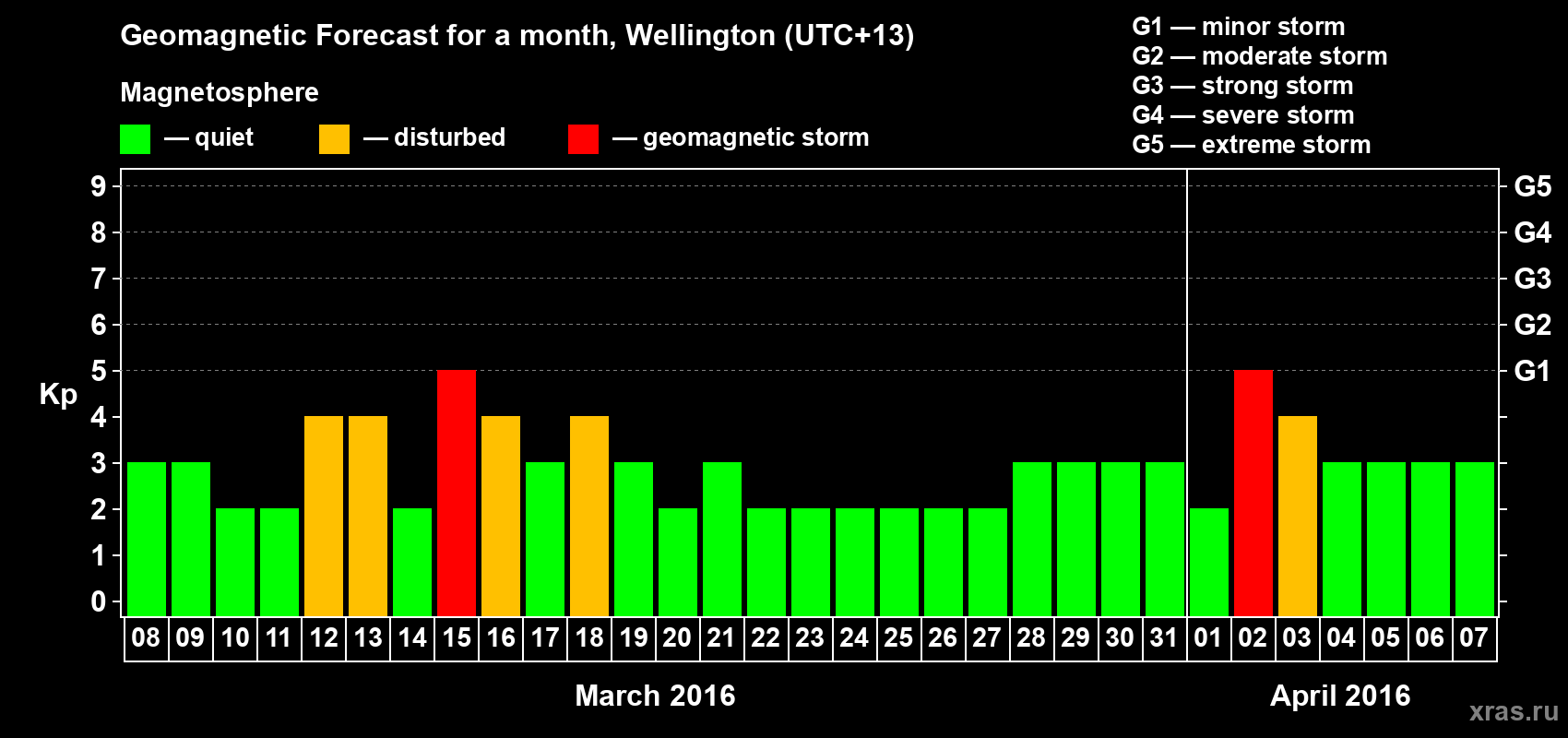 Forecast of the daily maximal value of geomagnetic index&nbsp;Kp for <b>1 month</b> (31 days) <b>from Mar 08, 2016 to Apr 07, 2016</b>