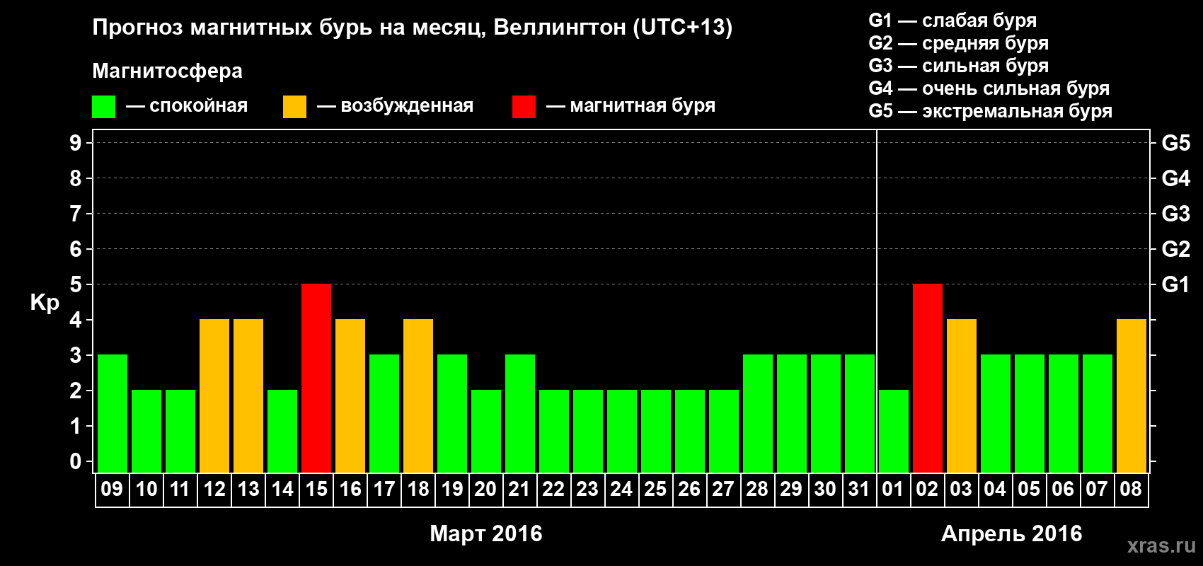 Прогноз максимального суточного геомагнитного индекса&nbsp;Kp на <b>1 месяц</b> (31 день) <b>с 09 марта по 08 апреля 2016 г</b>