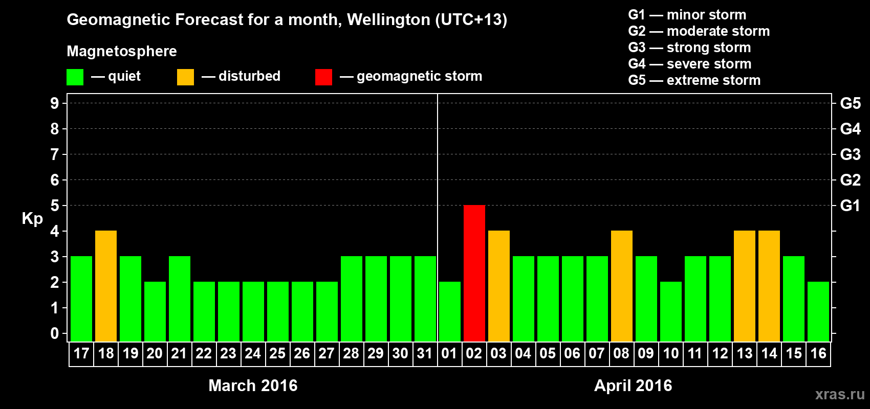 Forecast of the daily maximal value of geomagnetic index&nbsp;Kp for <b>1 month</b> (31 days) <b>from Mar 17, 2016 to Apr 16, 2016</b>