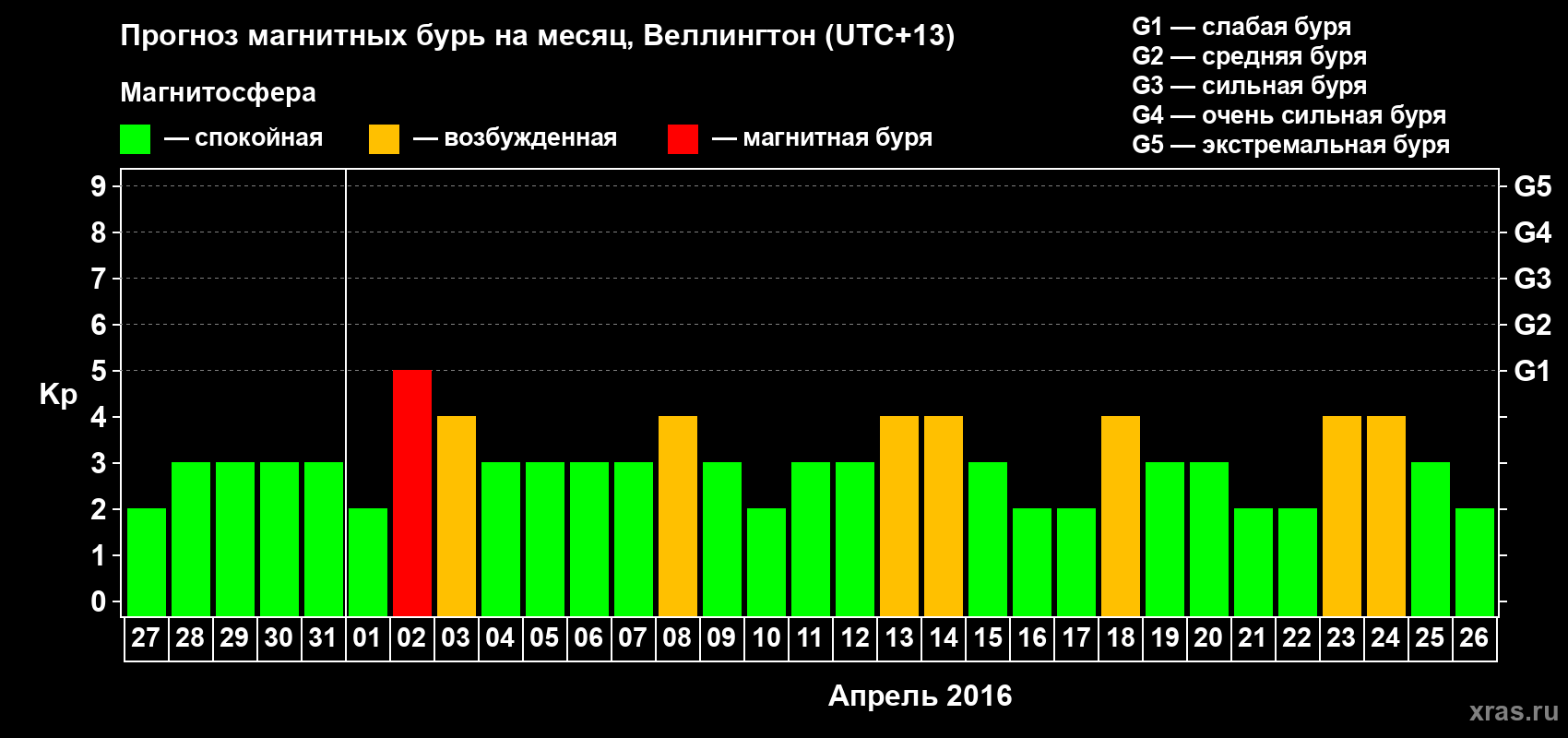 Прогноз максимального суточного геомагнитного индекса&nbsp;Kp на <b>1 месяц</b> (31 день) <b>с 27 марта по 26 апреля 2016 г</b>