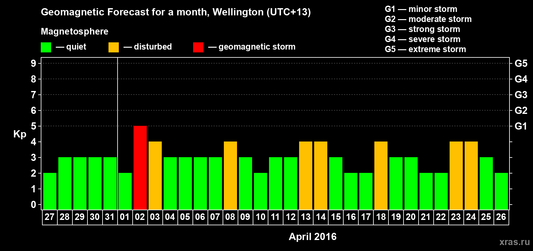 Forecast of the daily maximal value of geomagnetic index&nbsp;Kp for <b>1 month</b> (31 days) <b>from Mar 27, 2016 to Apr 26, 2016</b>