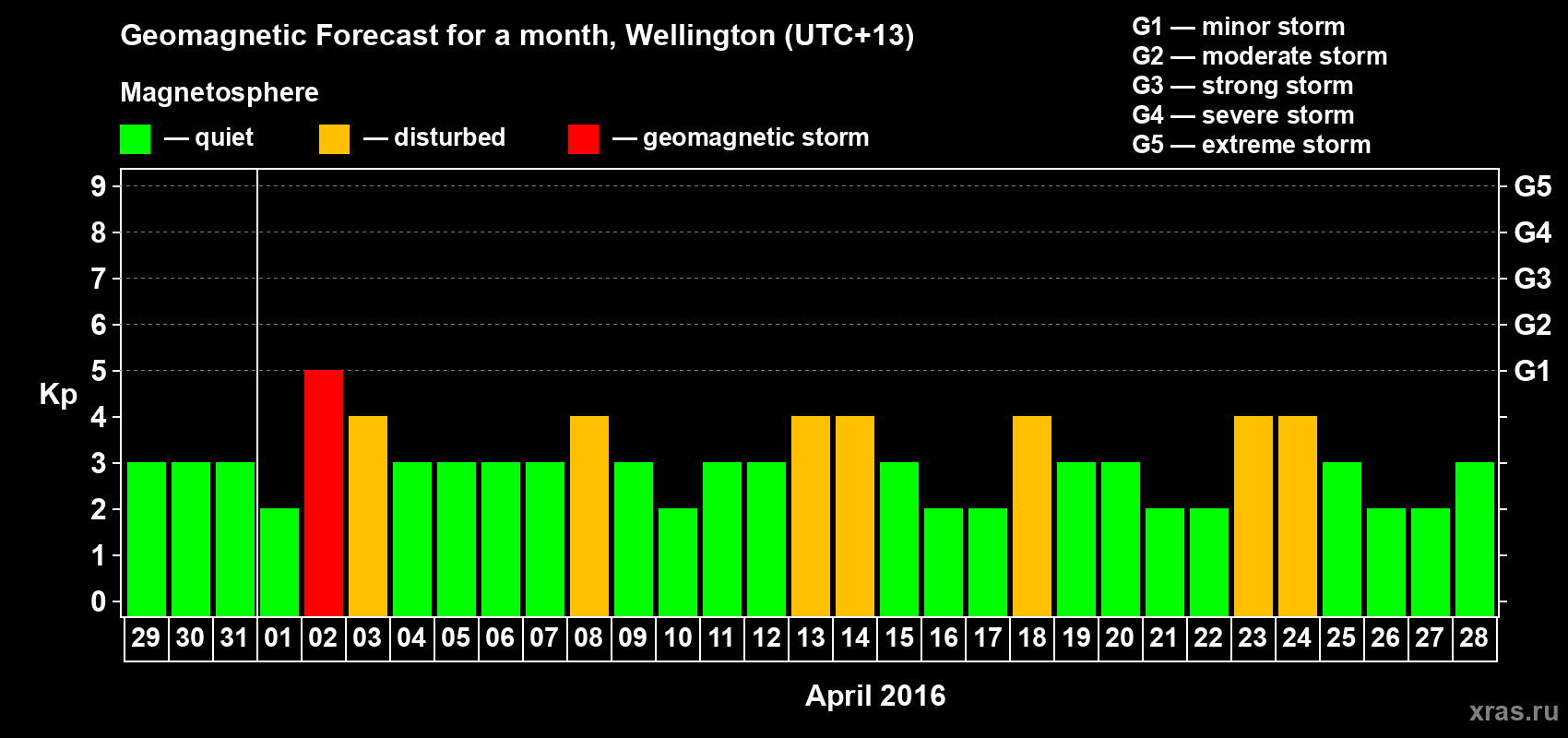 Forecast of the daily maximal value of geomagnetic index&nbsp;Kp for <b>1 month</b> (31 days) <b>from Mar 29, 2016 to Apr 28, 2016</b>