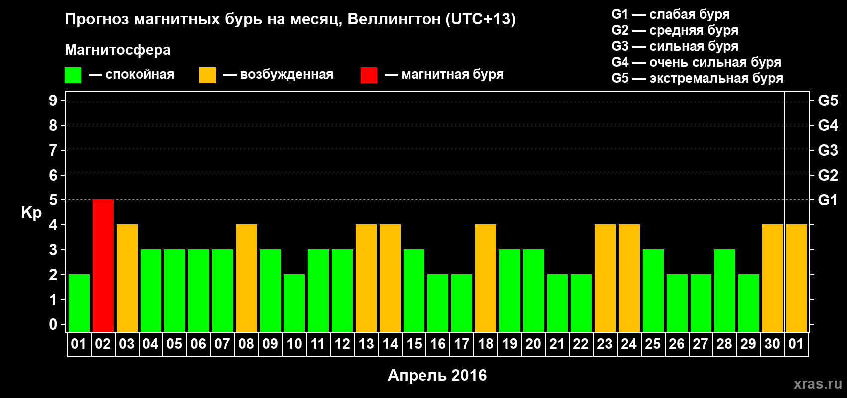 Прогноз максимального суточного геомагнитного индекса&nbsp;Kp на <b>1 месяц</b> (31 день) <b>с 01 апреля по 01 мая 2016 г</b>