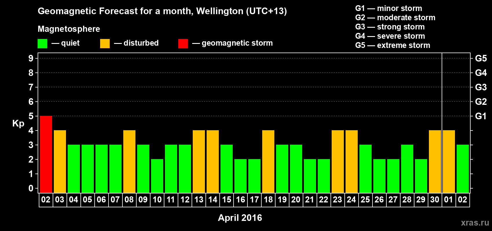 Forecast of the daily maximal value of geomagnetic index&nbsp;Kp for <b>1 month</b> (31 days) <b>from Apr 02, 2016 to May 02, 2016</b>