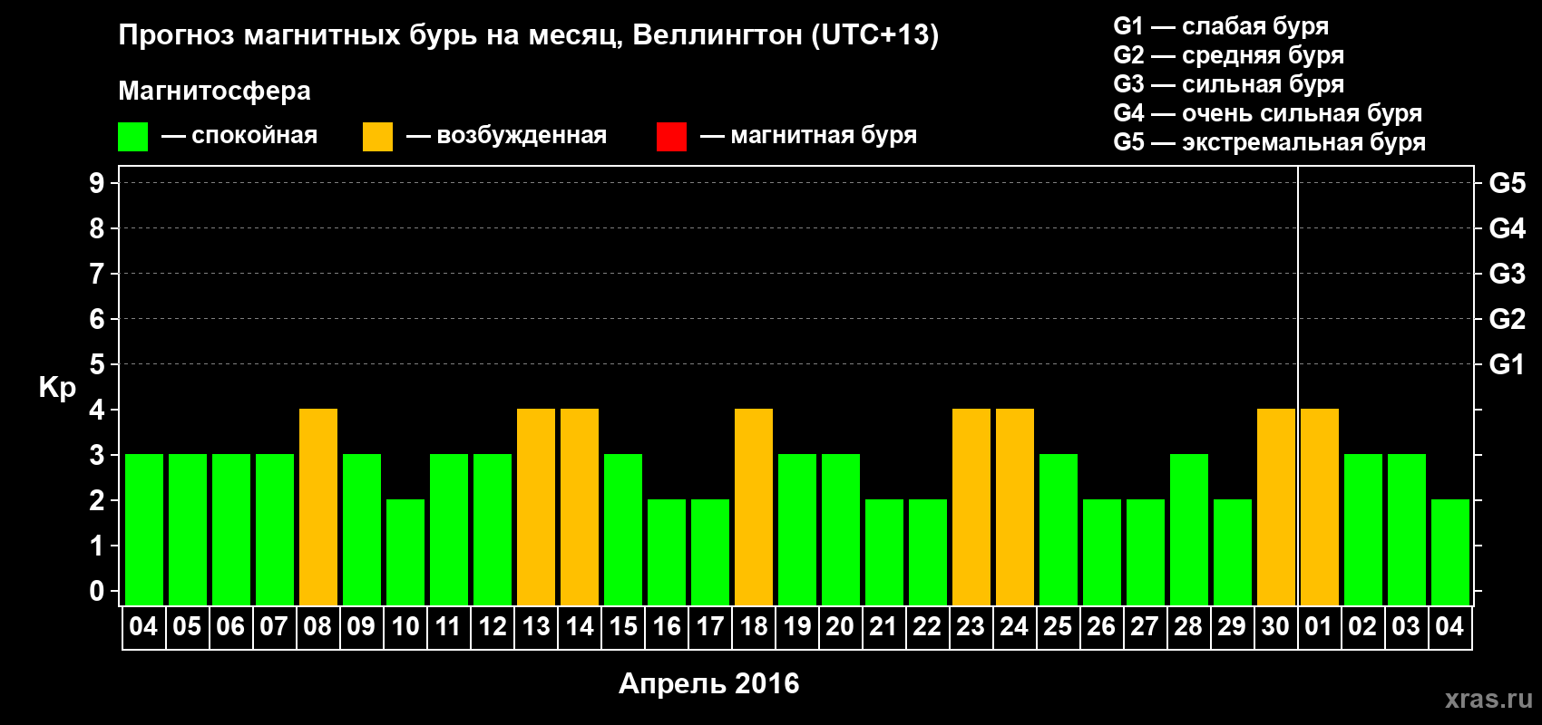 Прогноз максимального суточного геомагнитного индекса&nbsp;Kp на <b>1 месяц</b> (31 день) <b>с 04 апреля по 04 мая 2016 г</b>