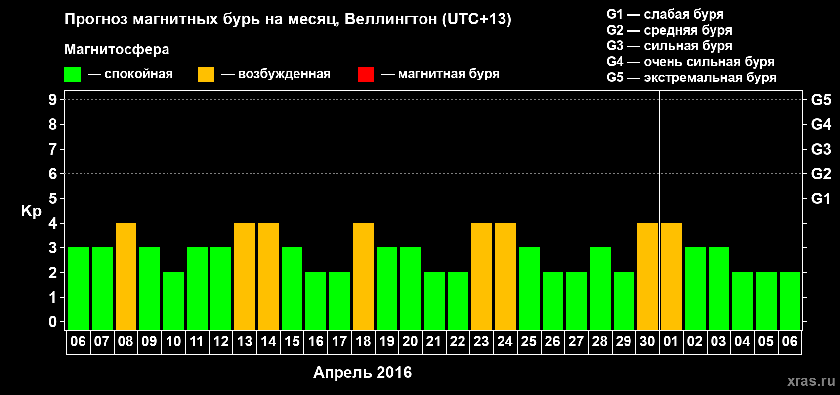 Прогноз максимального суточного геомагнитного индекса&nbsp;Kp на <b>1 месяц</b> (31 день) <b>с 06 апреля по 06 мая 2016 г</b>