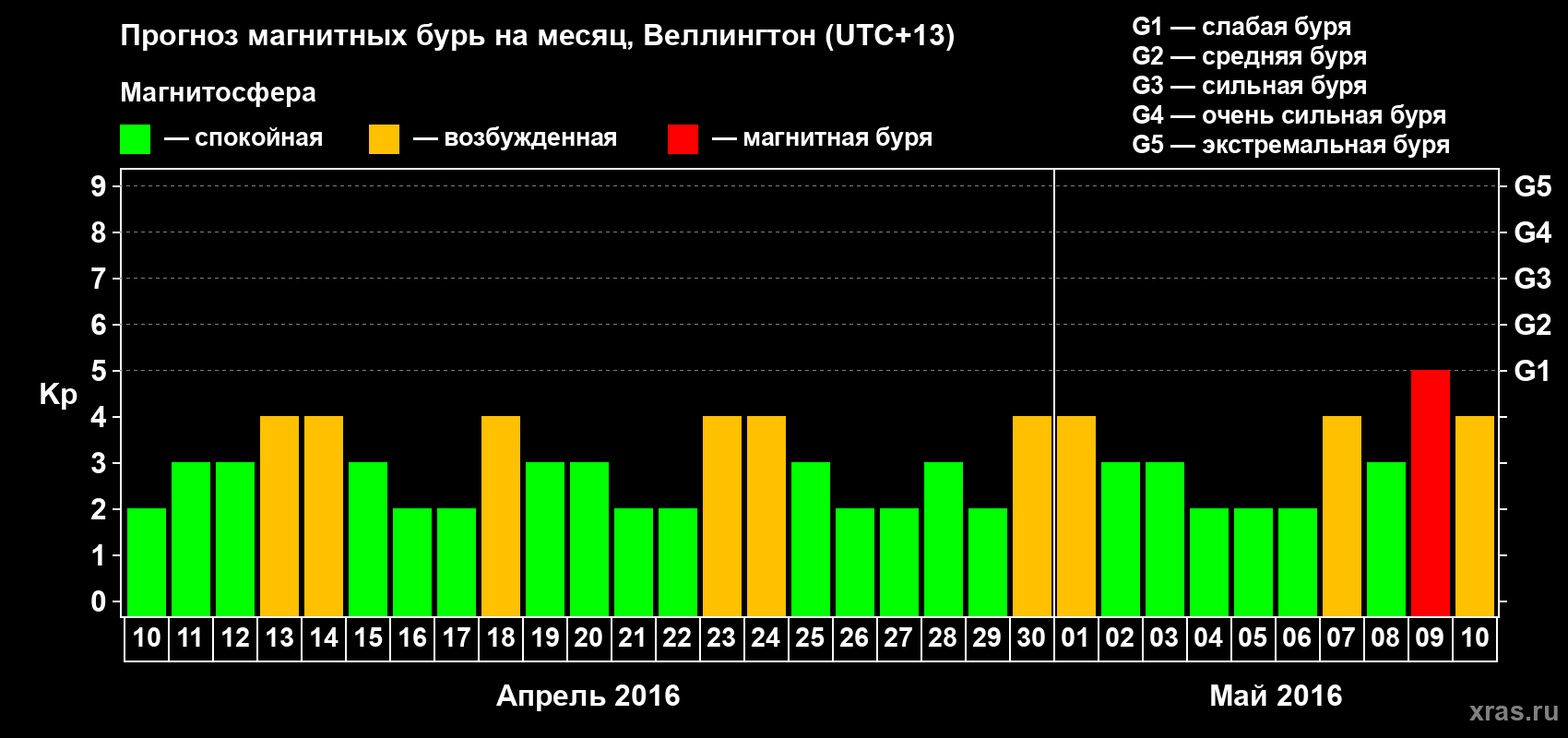 Прогноз максимального суточного геомагнитного индекса&nbsp;Kp на <b>1 месяц</b> (31 день) <b>с 10 апреля по 10 мая 2016 г</b>