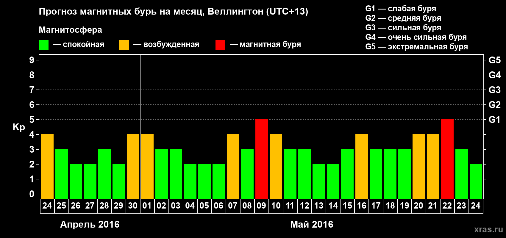 Прогноз максимального суточного геомагнитного индекса&nbsp;Kp на <b>1 месяц</b> (31 день) <b>с 24 апреля по 24 мая 2016 г</b>