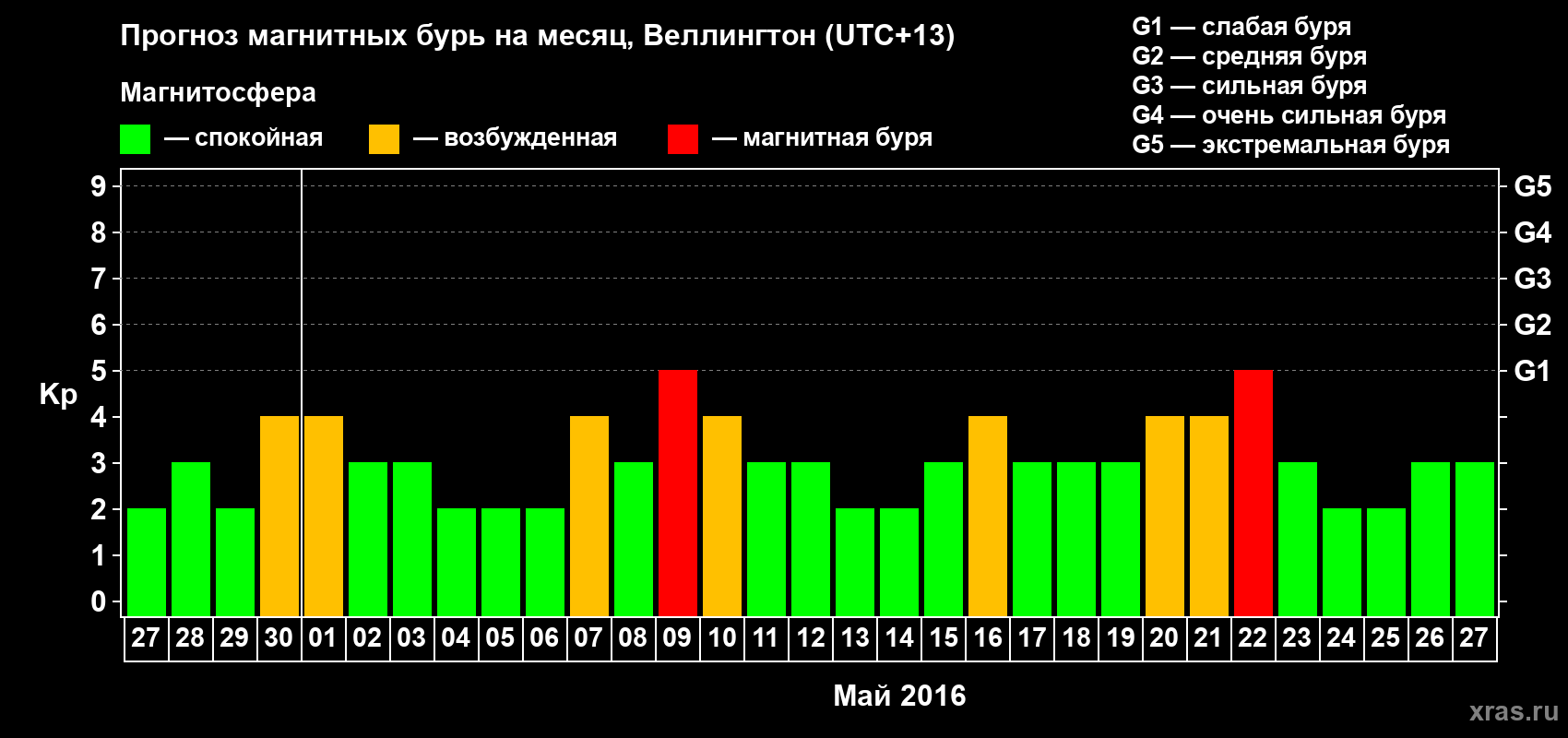 Прогноз максимального суточного геомагнитного индекса&nbsp;Kp на <b>1 месяц</b> (31 день) <b>с 27 апреля по 27 мая 2016 г</b>