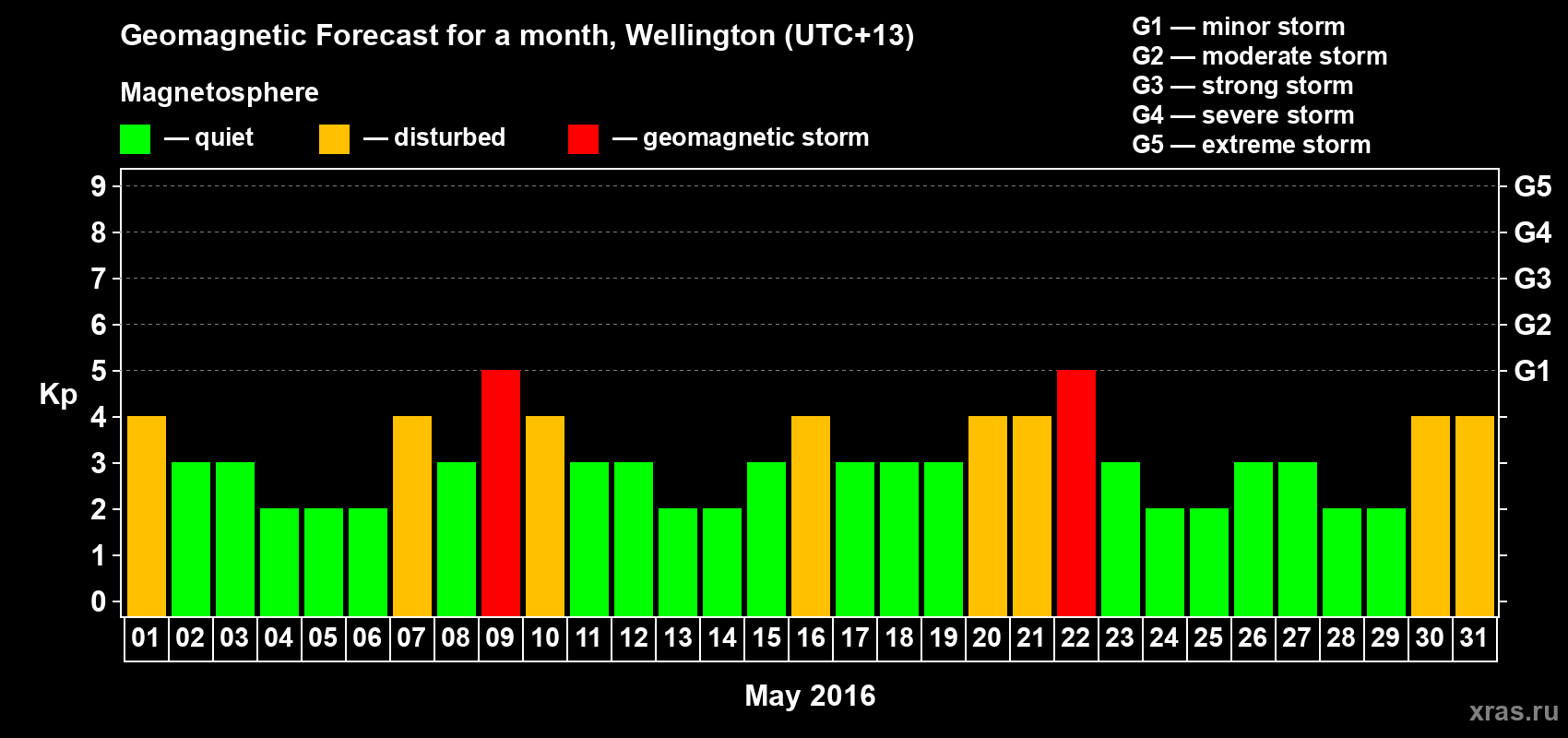 Forecast of the daily maximal value of geomagnetic index&nbsp;Kp for <b>1 month</b> (31 days) <b>from May 01, 2016 to May 31, 2016</b>