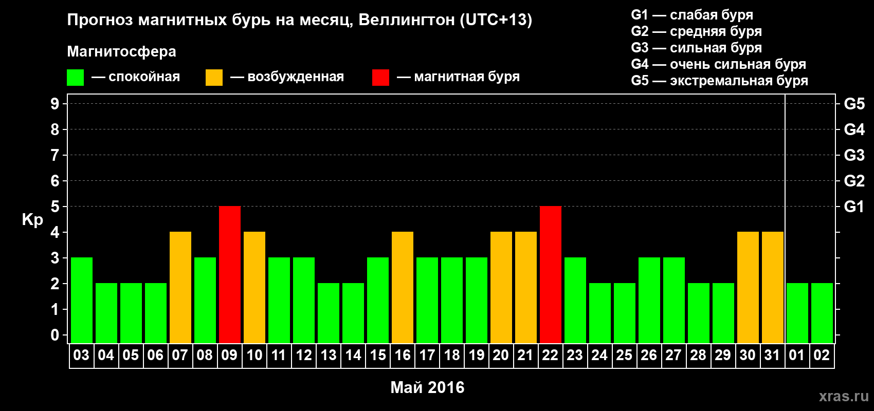 Прогноз максимального суточного геомагнитного индекса&nbsp;Kp на <b>1 месяц</b> (31 день) <b>с 03 мая по 02 июня 2016 г</b>