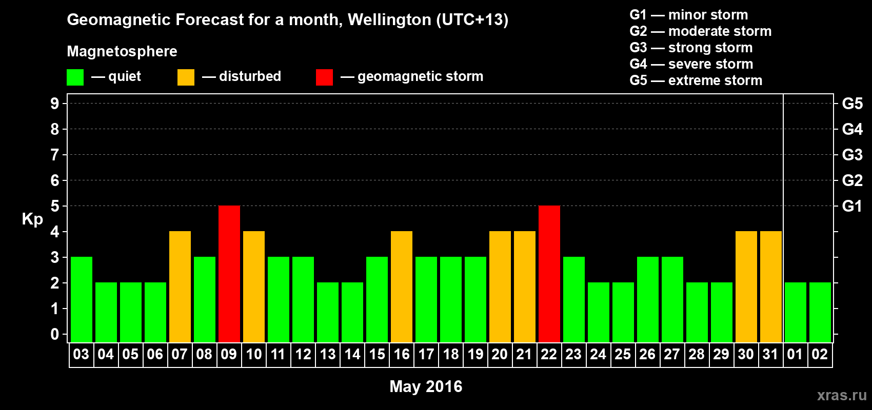 Forecast of the daily maximal value of geomagnetic index&nbsp;Kp for <b>1 month</b> (31 days) <b>from May 03, 2016 to Jun 02, 2016</b>