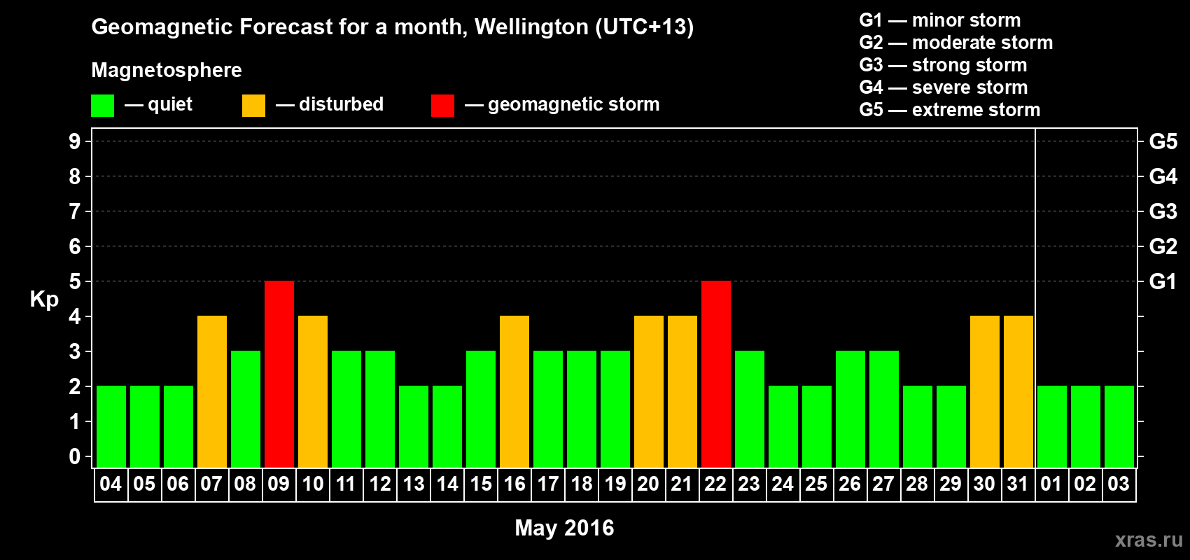 Forecast of the daily maximal value of geomagnetic index&nbsp;Kp for <b>1 month</b> (31 days) <b>from May 04, 2016 to Jun 03, 2016</b>